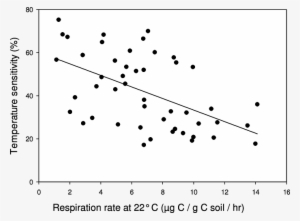 The Relationship Between Temperature Sensitive And - Plot #3597704