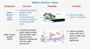 The Water Delivery System Is Comprised Of Two Subsystems - Plumbing System #3598064