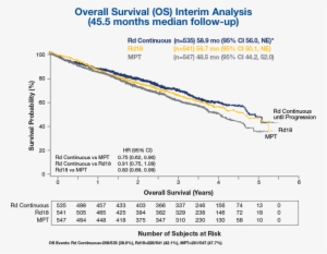 Revlimid Dex Median Overall Survival In Non-transplant - Overall Survival #3599597