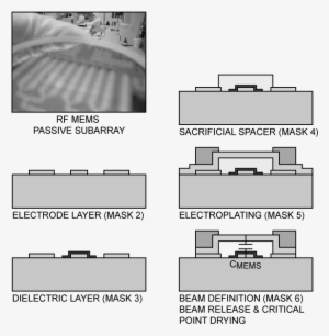 Rf Mems Fabrication Process - Mems Fabrication #3599622