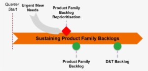 Flow Sustaining Product Family Backlogs - Product #3599623