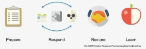 Incident Response Process - Incident Management Sans #3599731