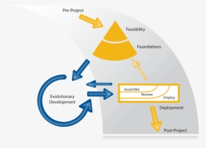 Process - Agile Dsdm #3599935