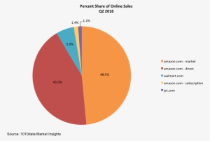 Wal-mart, Jet, Amazon - Amazon Market Share Online Retail #360454
