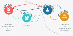 Benefits Of Offshore Software Development Services - Offshore Software Development Center #361226