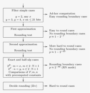 New Approach To A Correctly Rounded Pow - Document #362047