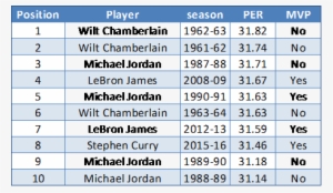 Curry Improved His Per By More Than Any Reigning Mvp - Sol Math Scores #362309