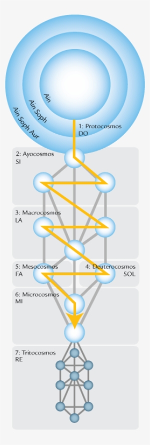 During Manifestation, The Ain Unfolds Into The Ain - Ain Soph Aur Tree Of Life #364110