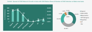 City Gas Distribution Market In India (both Cng & Png) - Diagram #366977