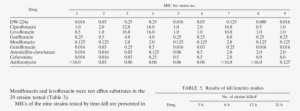 Mics Of Nine Strains Tested By Time-kill - Table #3600116