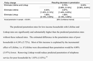 Estimated Impact Of Lifeline And Linkup On Low Income - Creative Artists Agency #3600384