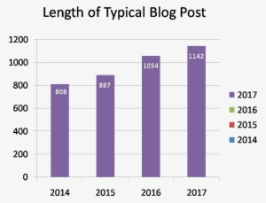 Length Blog Post Content Marketing Stats - Number #3600477
