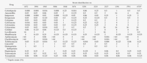 Mics Of 12 Strains Tested By Time-kill - Number #3600520