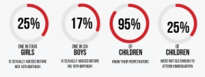 Child Abuse Statistics #3600792
