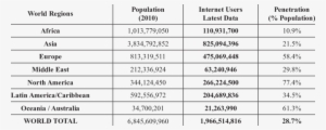 Internet Usage Statistics74 World Internet Users And - Table Of Total Internet Users #3601044