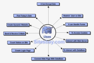 Uses Of Php - Uses Of Php Language #3604102