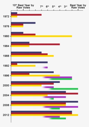 United States Presidential Ordinal Interyear Intraparty - Us Popular Vote Graph #3604433