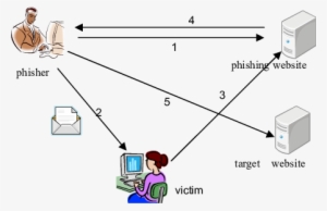 Steps In A Deceptive Phishing Attack - Deceptive Phishing Attack #3604830