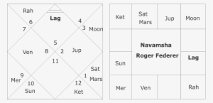 Astrological Predictions About Roger Federer - Natrapharm #3605367