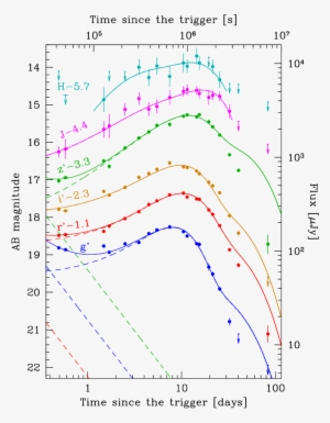 Multi Colour Light Curves Corrected For Host Galaxy - Diagram #3605612