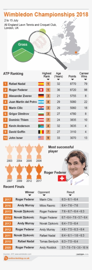 Wimbledon 2018 Men - Wimbledon 2018 Infographics #3605918