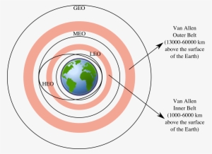 Satellite Clipart Satellite Orbit - Satellite Orbits #3607879