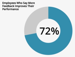 Unfortunately Most Employees Say They Don't Get Enough - Kpis #3610551
