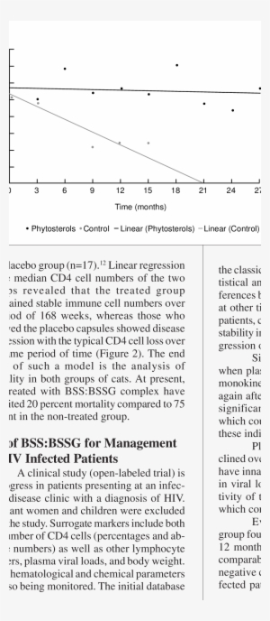 Hiv Clinical Trial - Plot #3612086