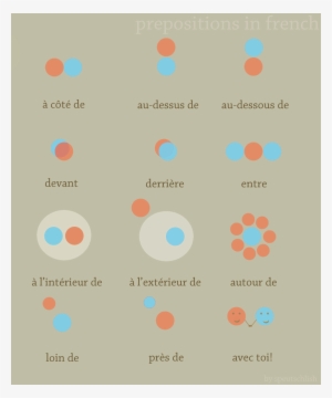 “ Prepositions In French You Are The Orange Dot - Localiser Préposition En Français #3614111