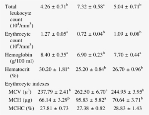 Changes In Hematological Parameters In Rainbow Trout - Rainbow Trout #3614413