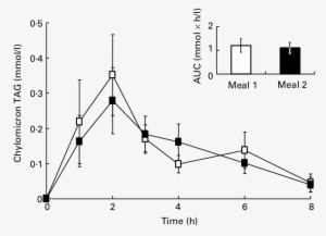 Plasma Chylomicron-rich Fraction Tag Responses In Healthy - Diagram #3616572