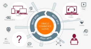 Is My B2b Business Ready For Oracle Commerce Cloud - Brisbane #3617446