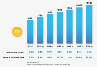 Growth Compared To B2b Sales - E-commerce #3617539