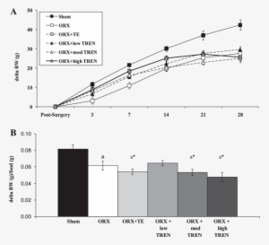 Effects Of Orx, Te, Or Graded Doses Of Tren On Weekly - Diagram #3617823