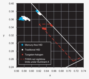 Chromaticity Coordinates Of The Red Enclosed-lens Materials - Light #3618995