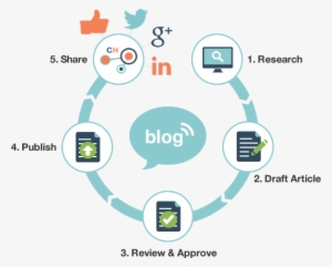 Monthly Blog Post Copywriting - Blog #3620286