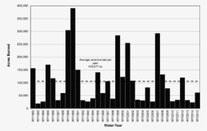 Number Of Acres Burned Per Water Year In The Sfwmd #3621406