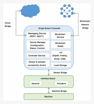 Bitcoin Network Cbm Ethereum Block Rewards - Blockchain Soa Architecture #3621624