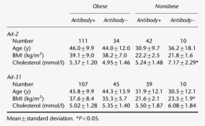 Antibody Status Of Ad 2 And Ad 31 And Characteristics - Number #3625661