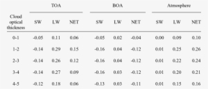 Global Annual Mean Cloud-induced Radiative Effect Of - Number #3626080