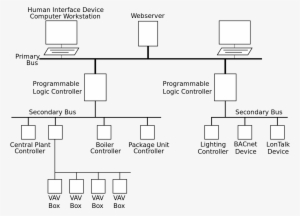 Block Diagram Of Building Automation #3626374