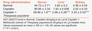 Effect Of Thespesia Populnea On Ast Level In Cisplatin - Alanine Transaminase #3626841