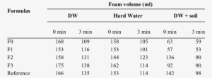 Foam Volume Of Shampoo Formulations In Comparison To - Shampoo #3626903