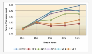 Effect Of Diclofenac Sodium And Test Compounds On Paw - Diclofenac #3627220
