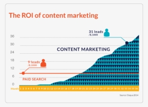 Content Marketing Roi 3 Charts - Content Marketing Roi #3632670