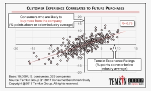 Customer Experience Correlates To Future Purchases - Voice Of The Customer #3633053