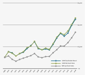 20 Year Investment Results - Investment #3633474