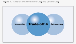 Trade-off Between Insourcing And Outsourcing - Creativity #3633708