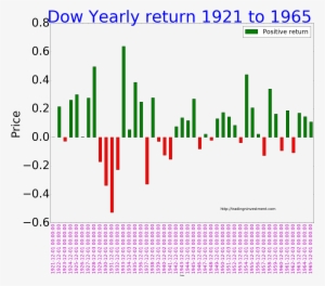 Djia Yearly Returns 1921 To - Djia Yearly Return 1995 To 2016 #3633803