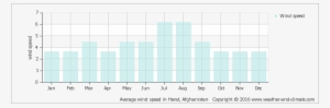 Average Wind Speed In Herat, Afghanistan Copyright - Monthly Rainfall Netherlands #3636116